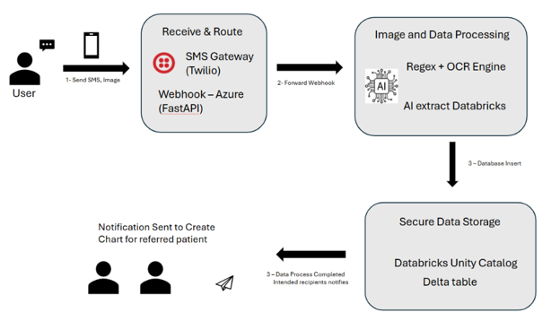 Patient Referral App Architecture - Part 1